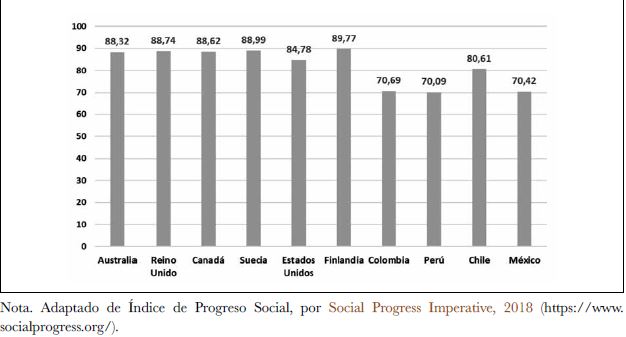&Iacute;ndice de progreso social 2018